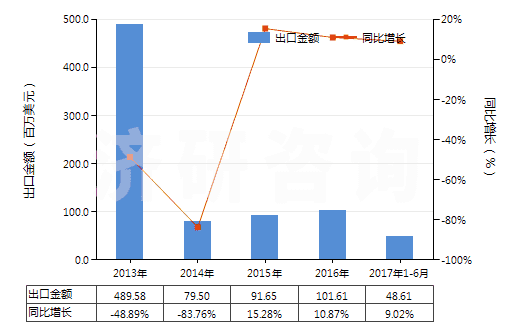 2013-2017年6月中國其他柴油及燃料油(不含有生物柴油)(HS27101929)出口總額及增速統(tǒng)計 2013-2017年6月中國其他柴油及燃料油(不含有生物柴油)(HS27101929)出口總額及增速統(tǒng)計